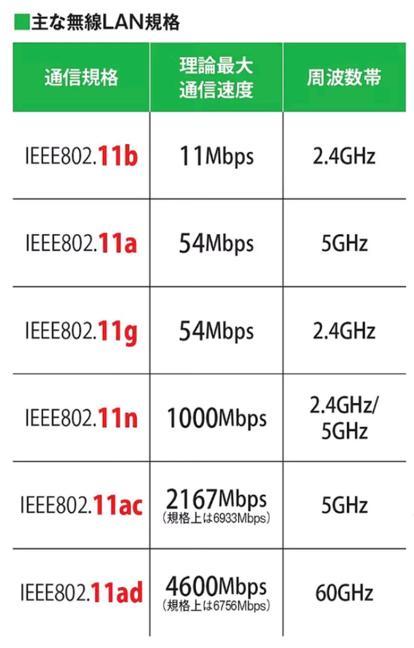 802.11Ac 5Ghz 2.4G 両方 | Ieee 802.11 周波数 – YTEZ