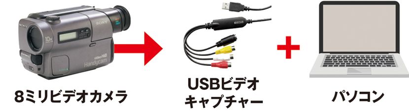 昔撮った8ミリビデオをデジタル保存! USBキャプチャーユニットを使って